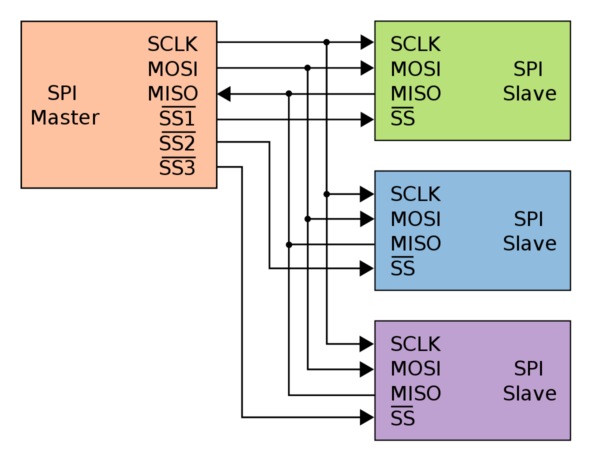 Communications Protocol On STM32 - AMS And STM32