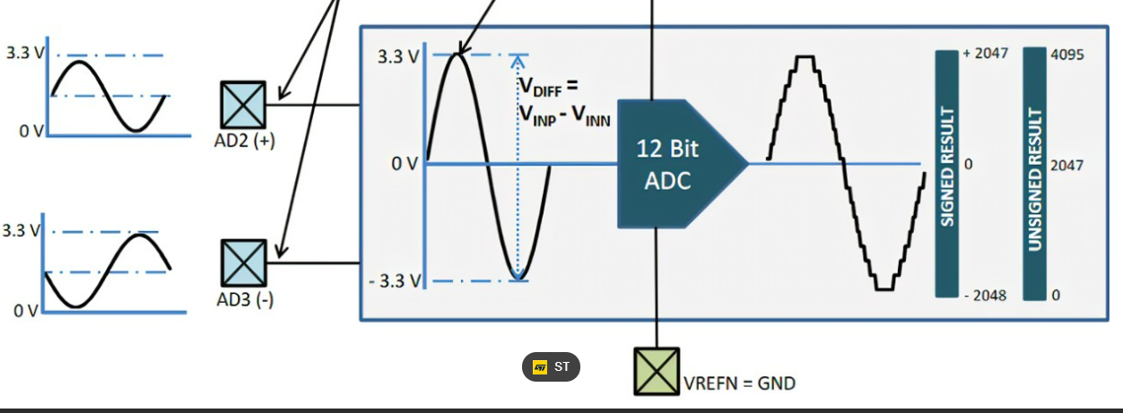 STM32 I/O Introduction - AMS and STM32