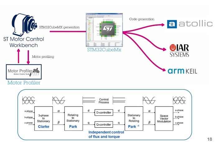ST MCSDK Motor Control Implementation - AMS and STM32